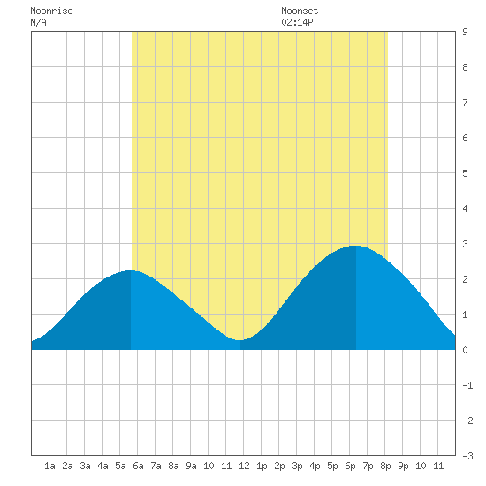 Noyack Bay tide chart for Sunday, July 28, 2024