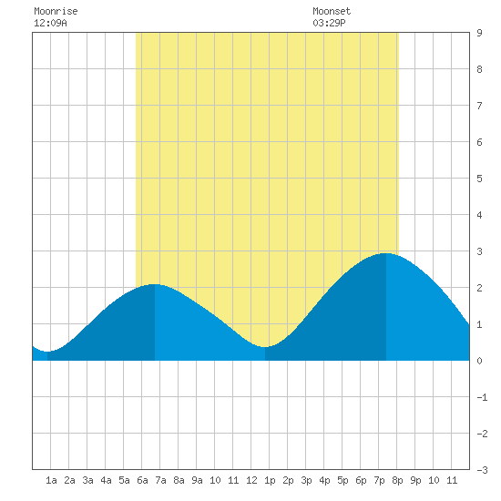 Noyack Bay tide chart for Monday, July 29, 2024