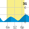 Noyack Bay tide chart for Wednesday, July 31, 2024