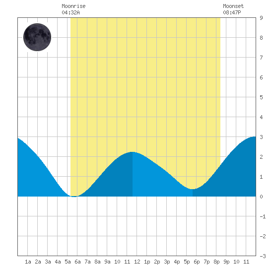 Noyack Bay tide chart for Friday, July 5, 2024