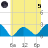 Noyack Bay tide chart for Friday, July 5, 2024