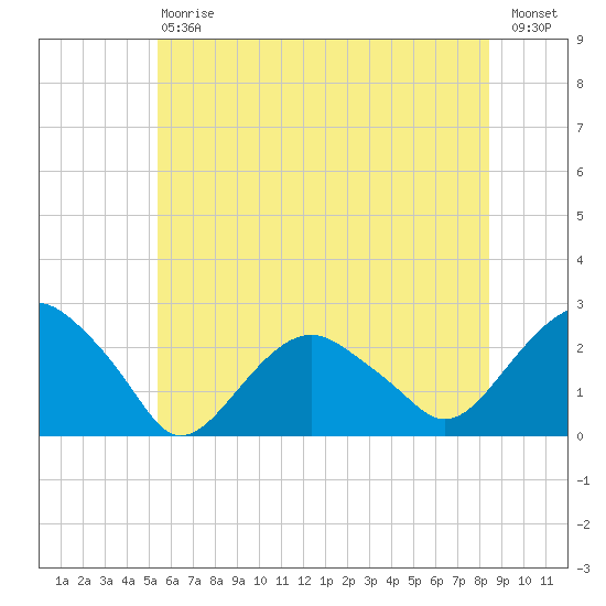 Noyack Bay tide chart for Saturday, July 6, 2024