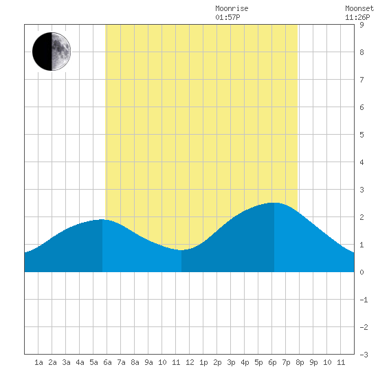 Noyack Bay tide chart for Monday, August 12, 2024