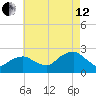 Noyack Bay tide chart for Monday, August 12, 2024