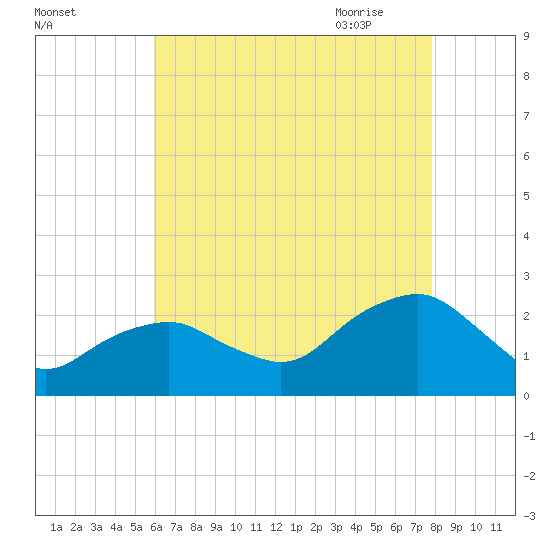 Noyack Bay tide chart for Tuesday, August 13, 2024