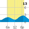 Noyack Bay tide chart for Tuesday, August 13, 2024