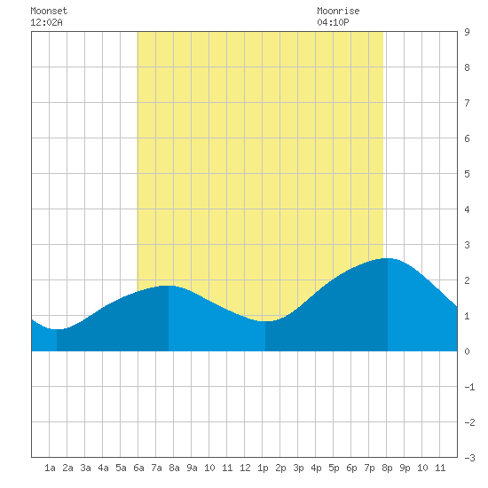 Noyack Bay tide chart for Wednesday, August 14, 2024