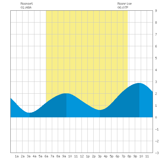 Noyack Bay tide chart for Friday, August 16, 2024