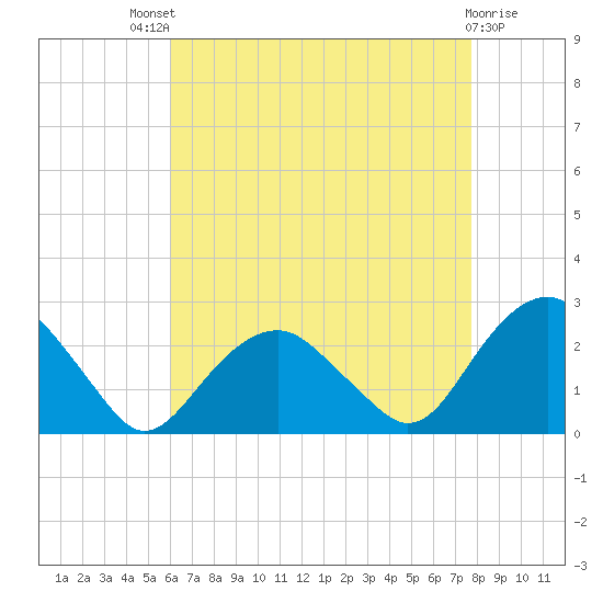 Noyack Bay tide chart for Sunday, August 18, 2024