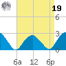 Noyack Bay tide chart for Monday, August 19, 2024