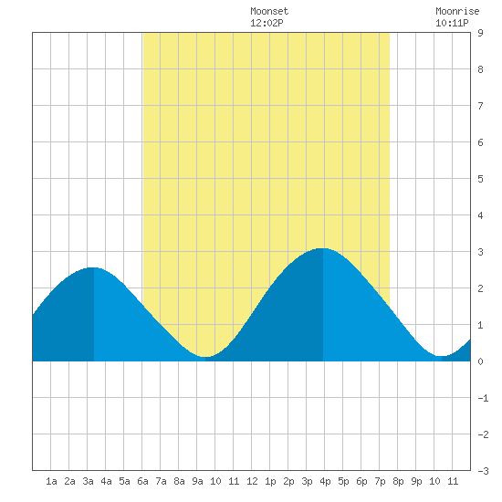 Noyack Bay tide chart for Saturday, August 24, 2024