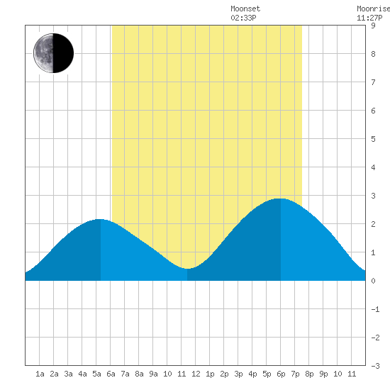 Noyack Bay tide chart for Monday, August 26, 2024