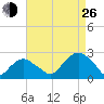 Noyack Bay tide chart for Monday, August 26, 2024