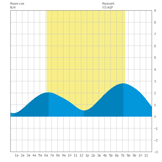 Noyack Bay tide chart for Tuesday, August 27, 2024