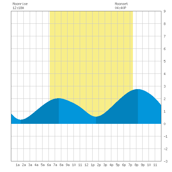 Noyack Bay tide chart for Wednesday, August 28, 2024