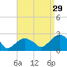 Noyack Bay tide chart for Thursday, August 29, 2024