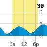 Noyack Bay tide chart for Friday, August 30, 2024