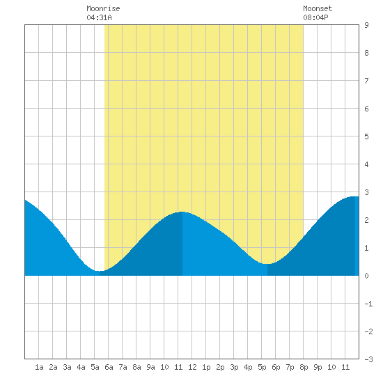Noyack Bay tide chart for Saturday, August 3, 2024