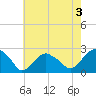 Noyack Bay tide chart for Saturday, August 3, 2024