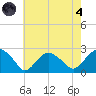 Noyack Bay tide chart for Sunday, August 4, 2024