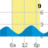 Noyack Bay tide chart for Friday, August 9, 2024