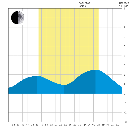 Noyack Bay tide chart for Wednesday, September 11, 2024
