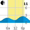 Noyack Bay tide chart for Wednesday, September 11, 2024