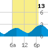 Noyack Bay tide chart for Friday, September 13, 2024