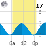 Noyack Bay tide chart for Tuesday, September 17, 2024