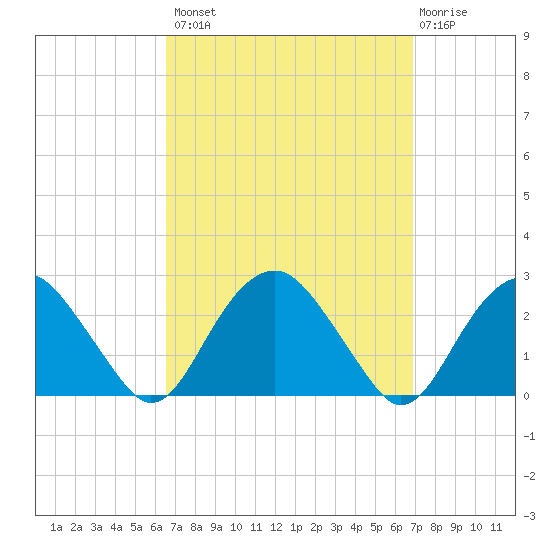 Noyack Bay tide chart for Wednesday, September 18, 2024