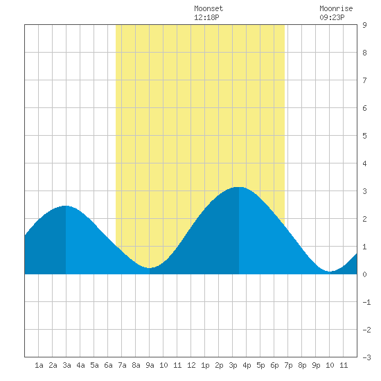 Noyack Bay tide chart for Sunday, September 22, 2024