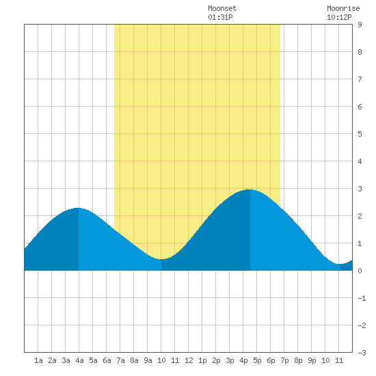 Noyack Bay tide chart for Monday, September 23, 2024