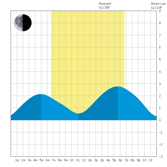 Noyack Bay tide chart for Tuesday, September 24, 2024