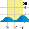 Noyack Bay tide chart for Wednesday, September 25, 2024
