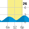 Noyack Bay tide chart for Thursday, September 26, 2024