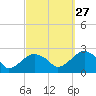 Noyack Bay tide chart for Friday, September 27, 2024
