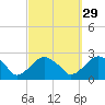 Noyack Bay tide chart for Sunday, September 29, 2024