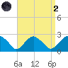 Noyack Bay tide chart for Monday, September 2, 2024