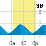 Noyack Bay tide chart for Monday, September 30, 2024