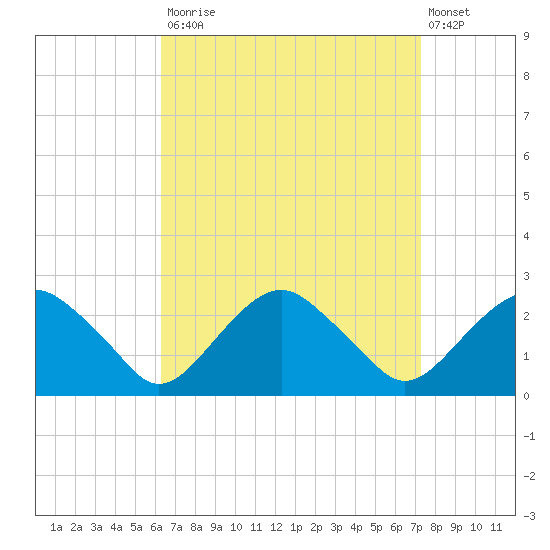 Noyack Bay tide chart for Tuesday, September 3, 2024