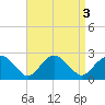 Noyack Bay tide chart for Tuesday, September 3, 2024