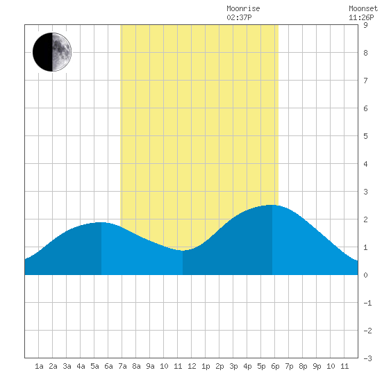 Noyack Bay tide chart for Thursday, October 10, 2024