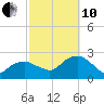 Noyack Bay tide chart for Thursday, October 10, 2024