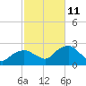 Noyack Bay tide chart for Friday, October 11, 2024