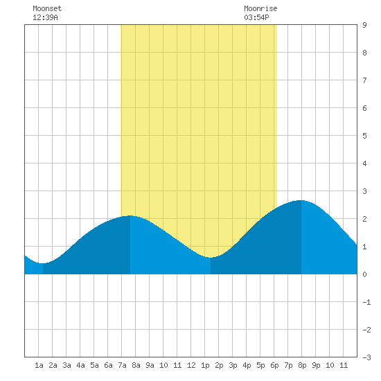 Noyack Bay tide chart for Saturday, October 12, 2024