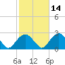 Noyack Bay tide chart for Monday, October 14, 2024
