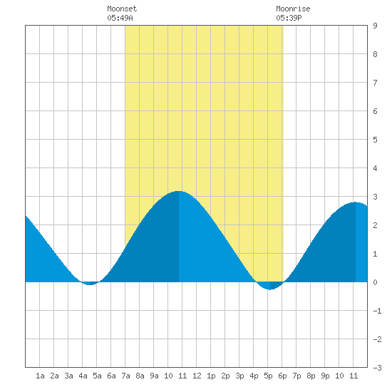 Noyack Bay tide chart for Wednesday, October 16, 2024