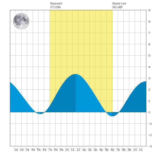 Noyack Bay tide chart for Thursday, October 17, 2024