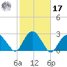 Noyack Bay tide chart for Thursday, October 17, 2024