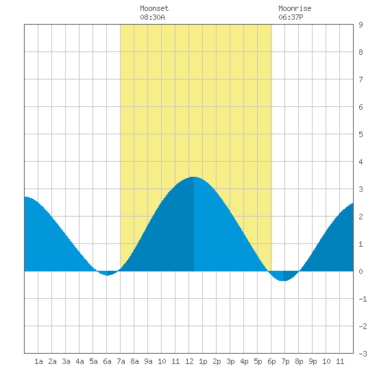 Noyack Bay tide chart for Friday, October 18, 2024